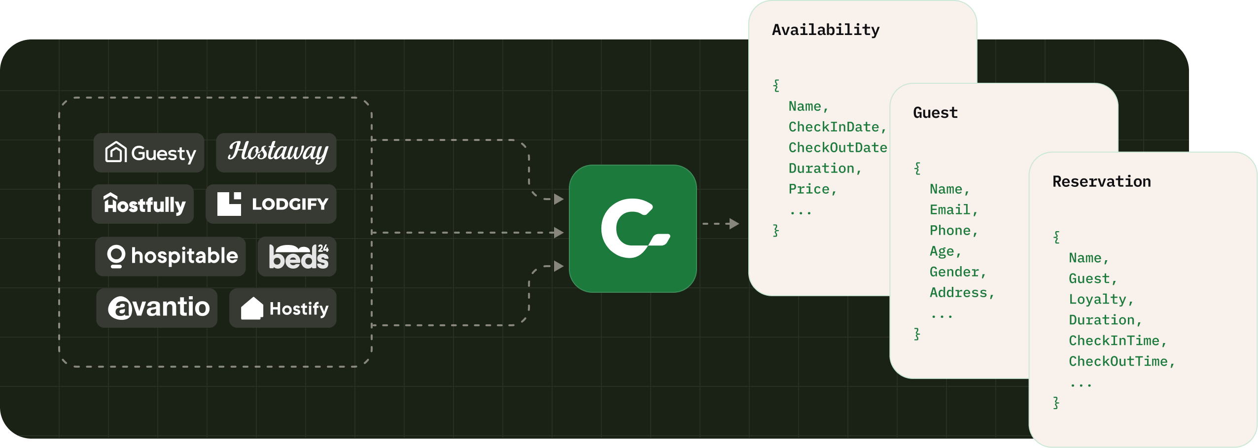 Unified PMS API: multiple PMSs flowing into a single integration layer with standardized data outputs